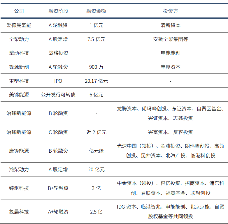 3100億資金涌入！《中國氫能產(chǎn)業(yè)發(fā)展報告2022》發(fā)布！(圖3)