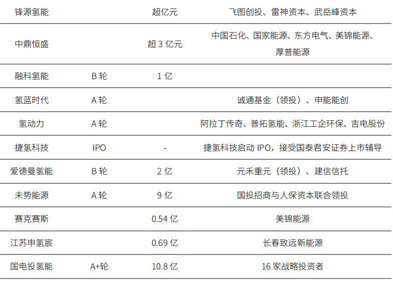 3100億資金涌入！《中國氫能產(chǎn)業(yè)發(fā)展報告2022》發(fā)布！(圖4)