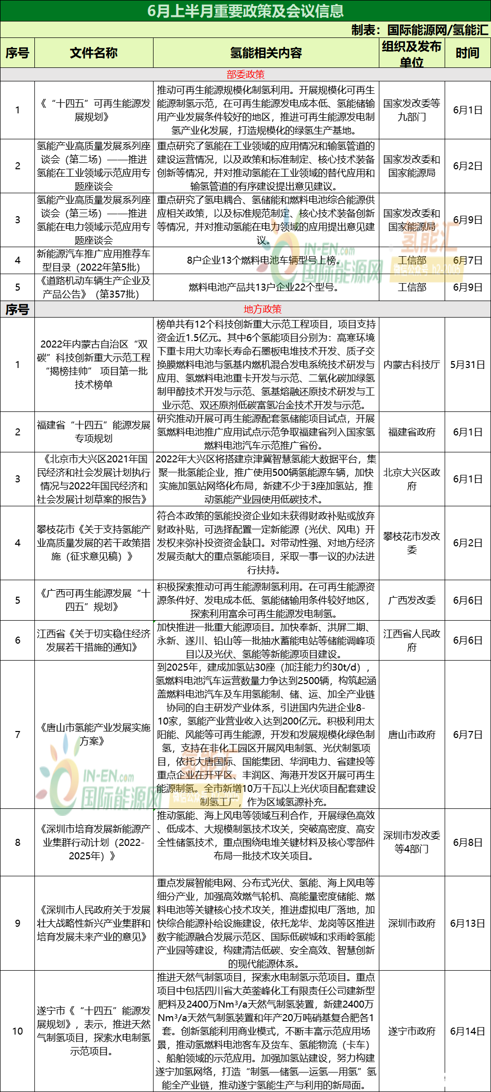 氫能半月談：總31項！政策、項目、企業(yè)動(dòng)態(tài)縱覽！(圖1)