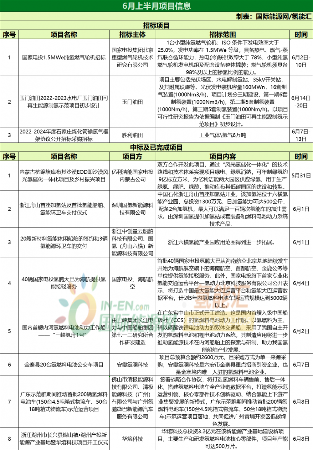 氫能半月談：總31項！政策、項目、企業(yè)動(dòng)態(tài)縱覽！(圖2)