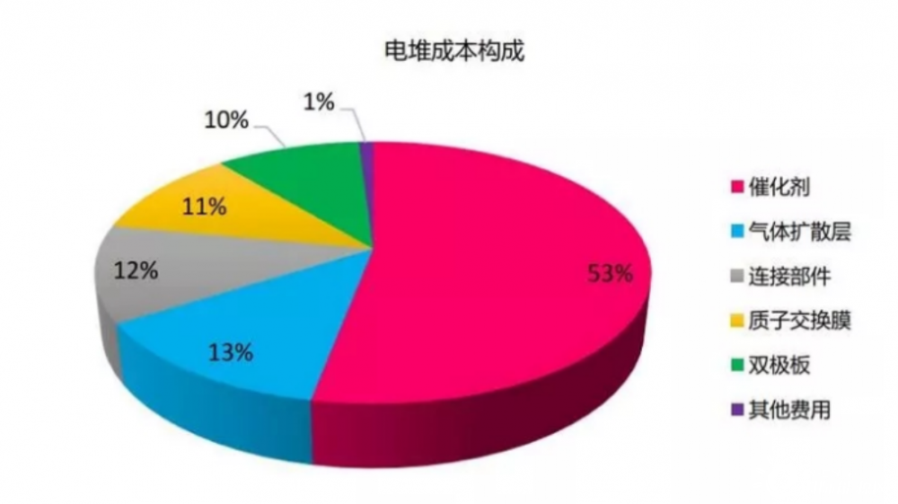 1輛車(chē)需35克鉑 氫能源車(chē)的鉑恐慌能解決嗎？(圖6)