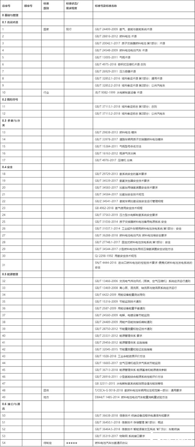 廣東氫能源標準體系（含制氫、儲運、儲氫容器、管道、加氫設施）播(圖1)