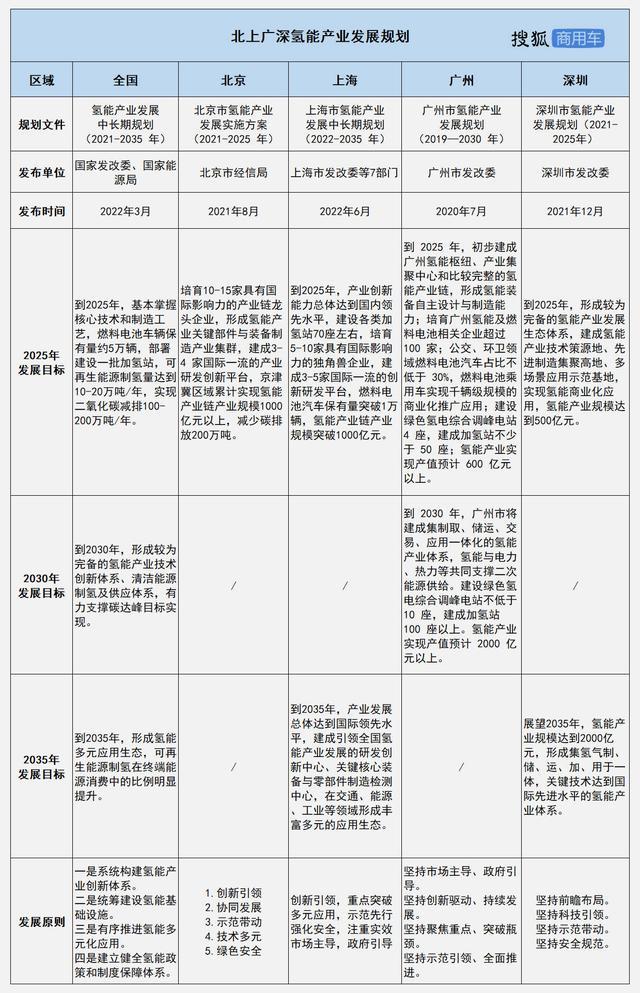 北上廣深的2025年：167座加氫站與超3000億元的氫能產(chǎn)業(yè)鏈規模(圖2)