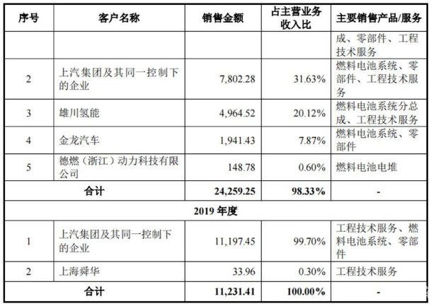 氫能源賽道能否再造一個(gè)寧德時(shí)代？捷氫科技IPO獲受理(圖3)