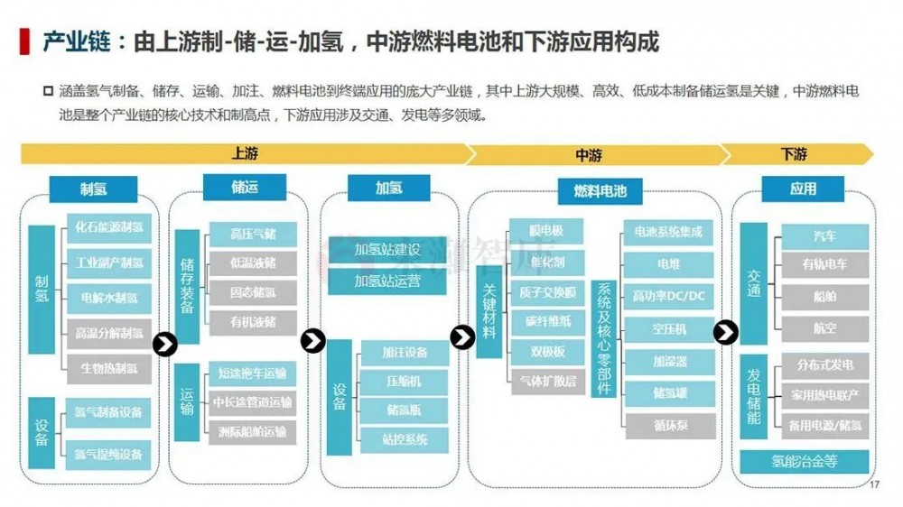 制氢、储运、氢燃料汽车等，一文读懂氢能全产业链！(图1)