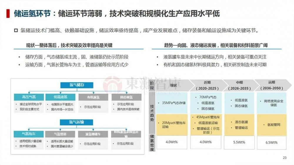 制氢、储运、氢燃料汽车等，一文读懂氢能全产业链！(图7)