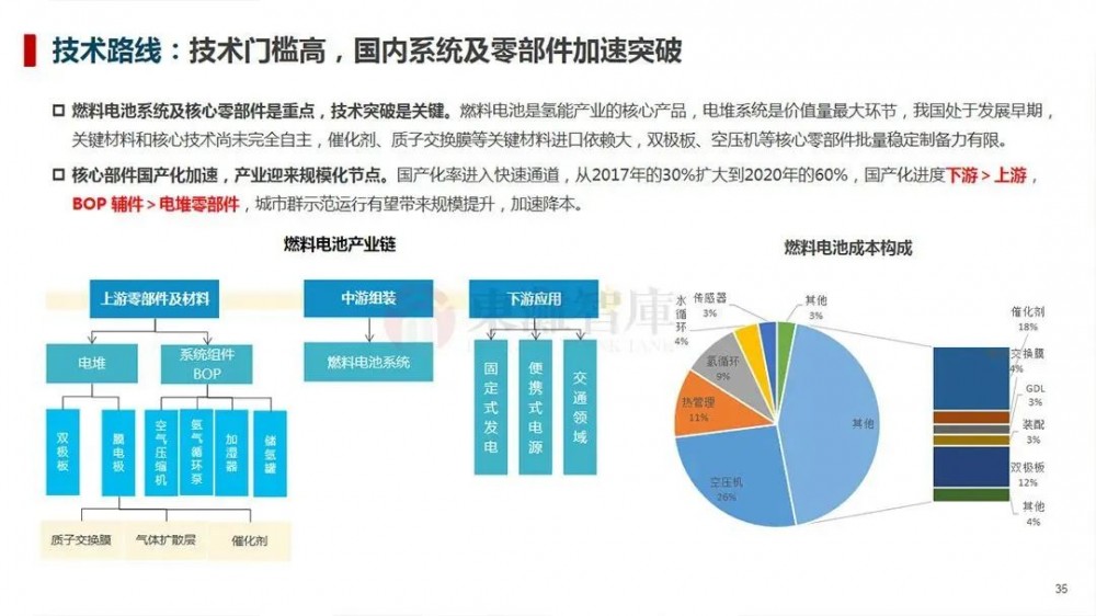 制氢、储运、氢燃料汽车等，一文读懂氢能全产业链！(图18)