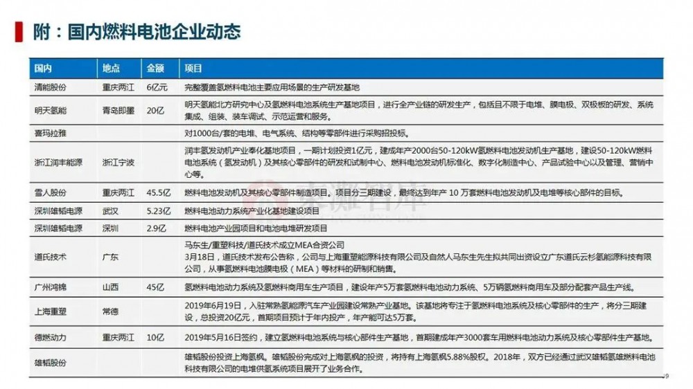 制氢、储运、氢燃料汽车等，一文读懂氢能全产业链！(图22)