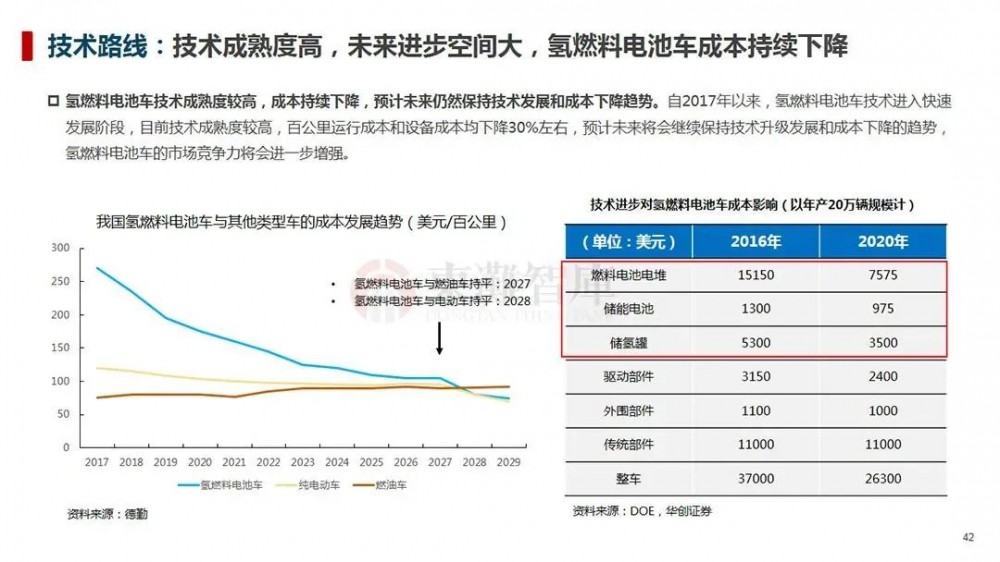 制氢、储运、氢燃料汽车等，一文读懂氢能全产业链！(图25)