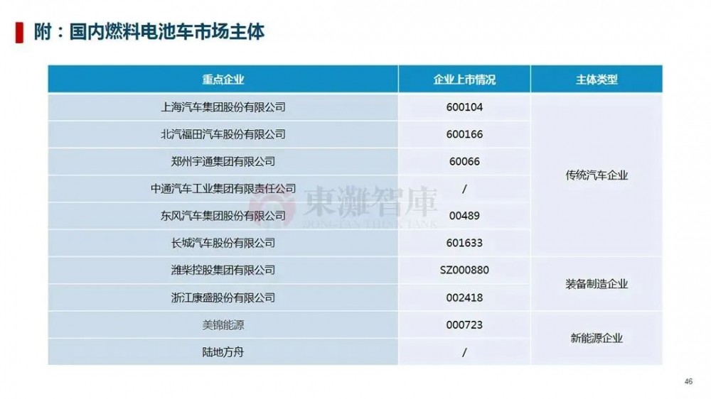 制氢、储运、氢燃料汽车等，一文读懂氢能全产业链！(图29)