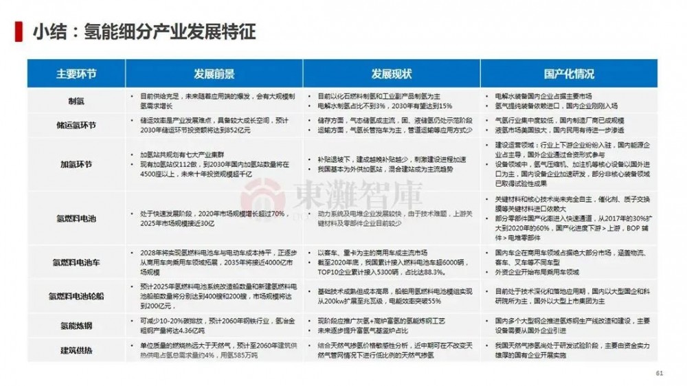 制氢、储运、氢燃料汽车等，一文读懂氢能全产业链！(图44)