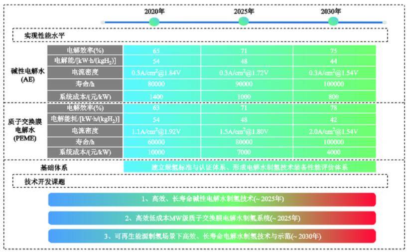 我国电解水制氢的技术路线(图2)