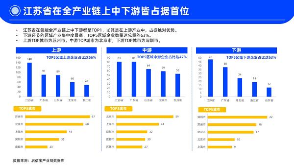 《氫能產(chǎn)業(yè)研究報告》：近三年長(cháng)三角新增氫能企業(yè)最多(圖2)