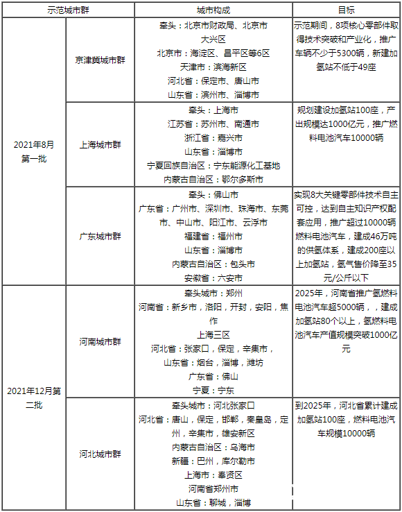 武漢、佛山、如皋三大模式！氫能城市發(fā)展潛力排行榜！(圖1)