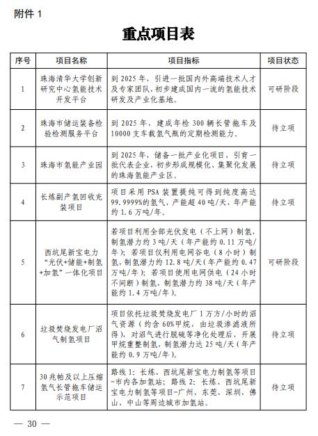 2025年總產(chǎn)值預計達100億元！廣東省珠海發(fā)布《珠海市氫能產(chǎn)業(yè)發(fā)展規劃（2022-2035 年）》(圖37)