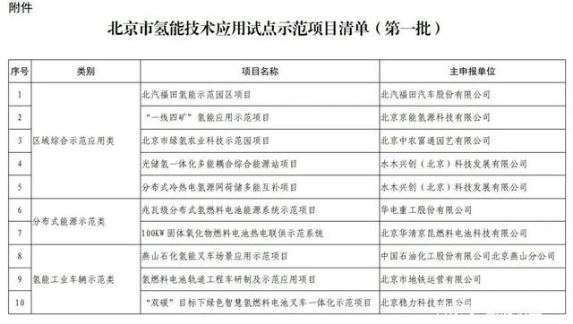 《北京市氫能技術(shù)應用試點(diǎn)示范項目清單（第一批）》公示，共15個(gè)(圖2)