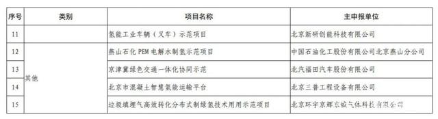 《北京市氫能技術(shù)應用試點(diǎn)示范項目清單（第一批）》公示，共15個(gè)(圖3)