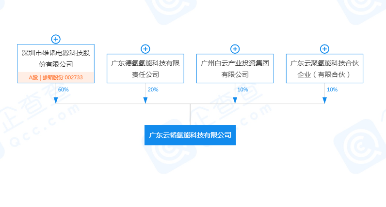 雄韬氢能股份再落一子！出资6000万成立氢能子公司(图1)