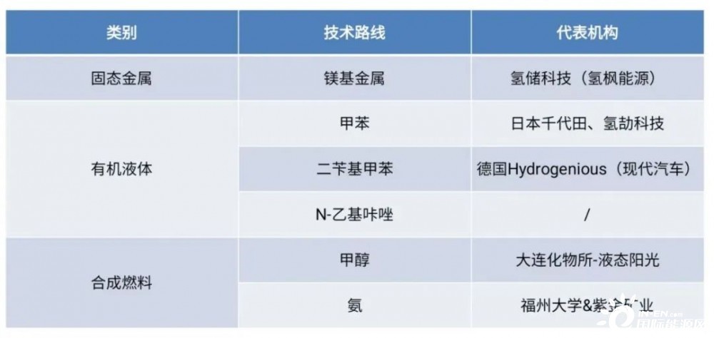 氫氣儲運為何成為當前氫能產(chǎn)業(yè)鏈“最難啃的骨頭”？(圖1)