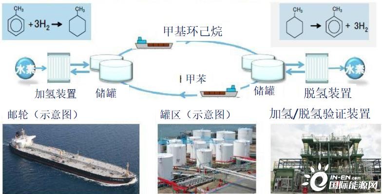 氫氣儲運為何成為當前氫能產(chǎn)業(yè)鏈“最難啃的骨頭”？(圖7)