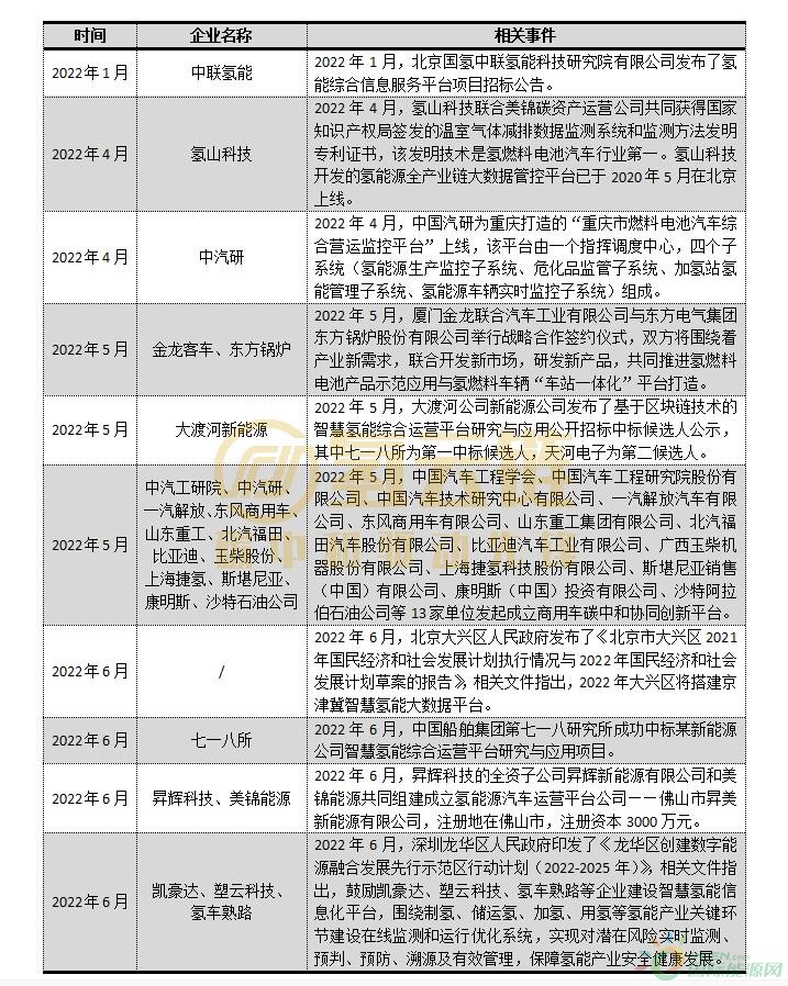 新风口！氢能数字化运营平台驶入“高速路”(图1)