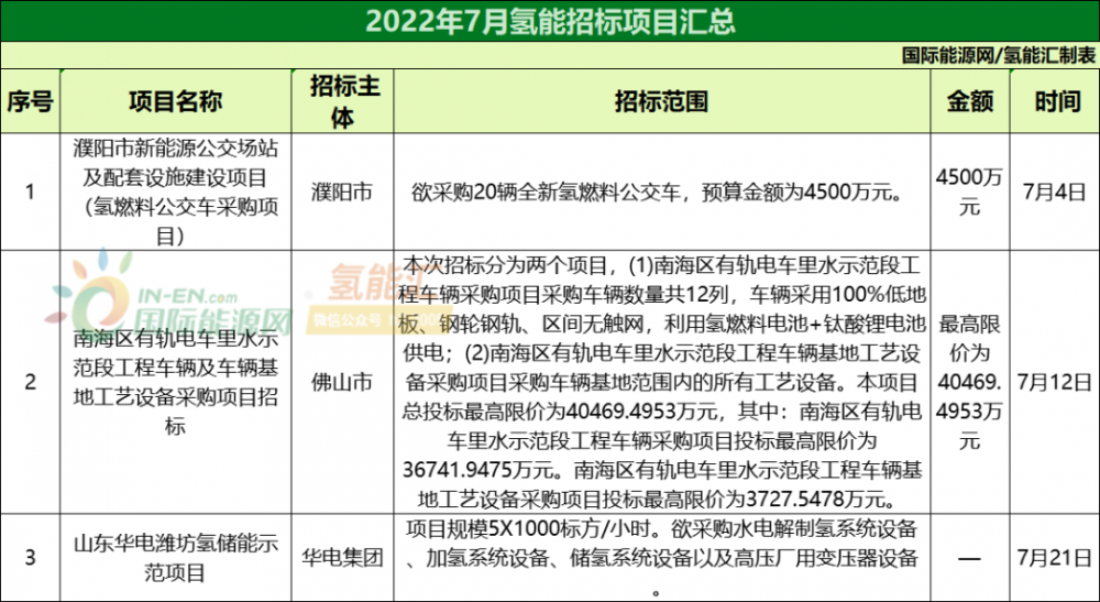 52项涉及氢能！2022年7月产业动态解析！(图1)