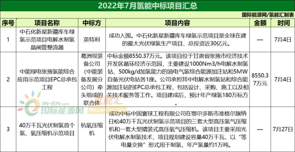 52项涉及氢能！2022年7月产业动态解析！(图2)