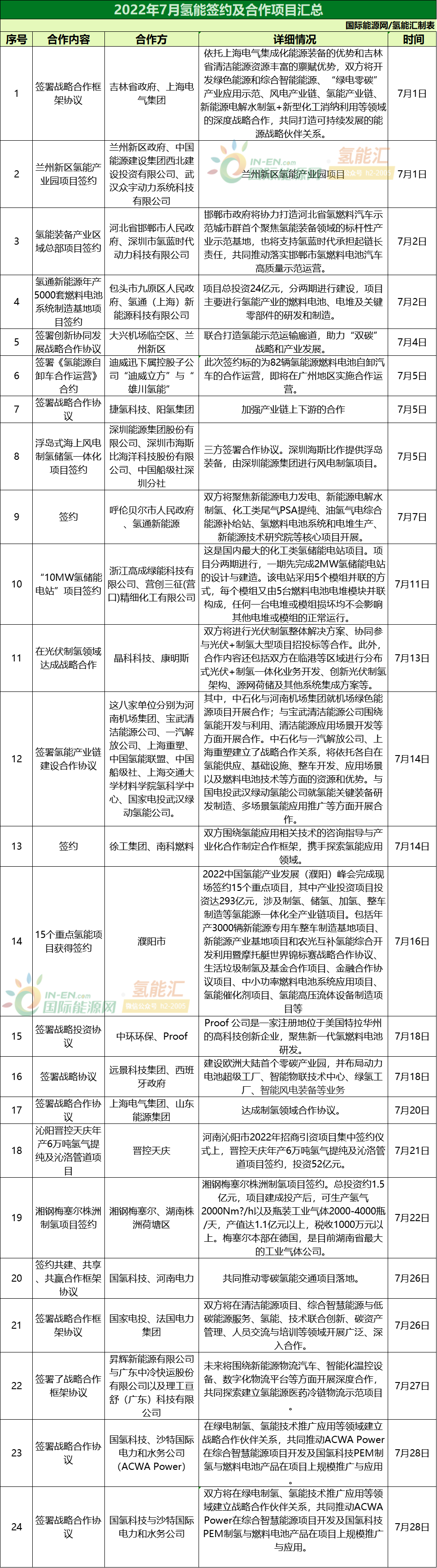 52项涉及氢能！2022年7月产业动态解析！(图4)