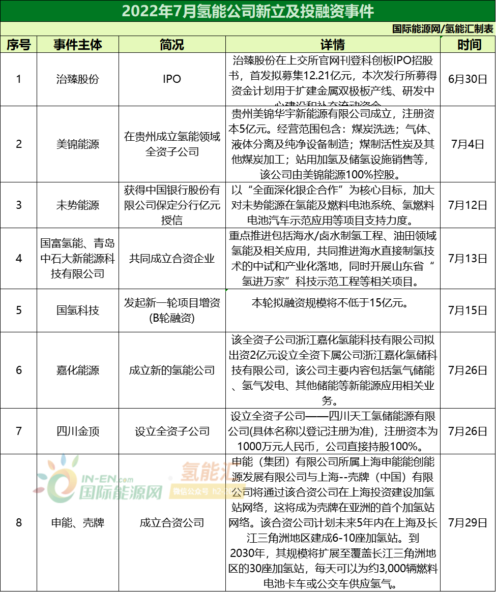 52项涉及氢能！2022年7月产业动态解析！(图5)