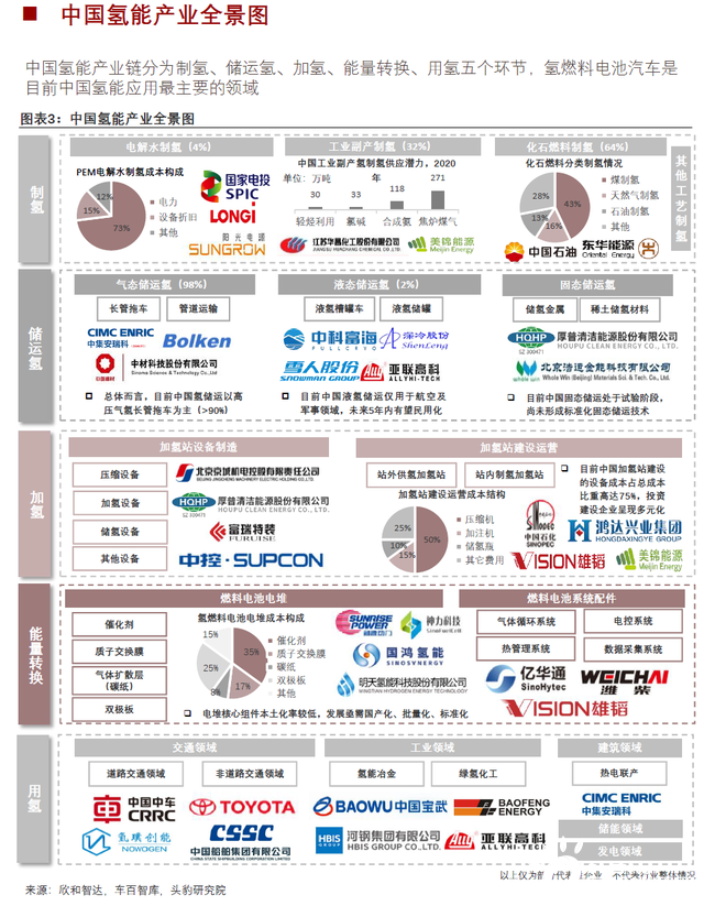 一图了解中国氢能产业链(图1)