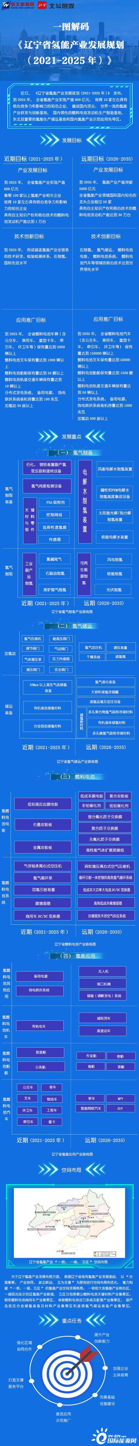 一图解码《辽宁省氢能产业发展规划（2021-2025年）》(图1)