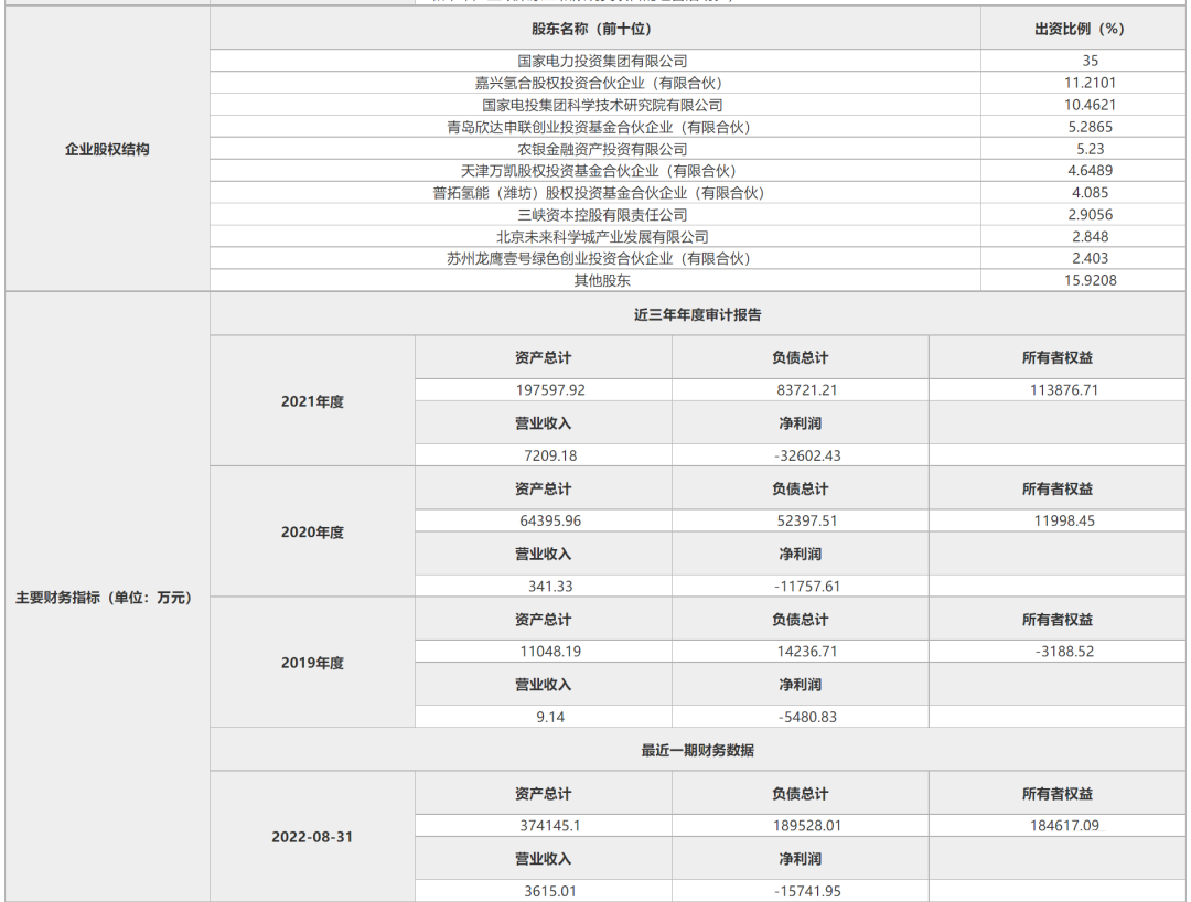 不低于16.25億元！國電投氫能開(kāi)啟B輪融資！(圖2)