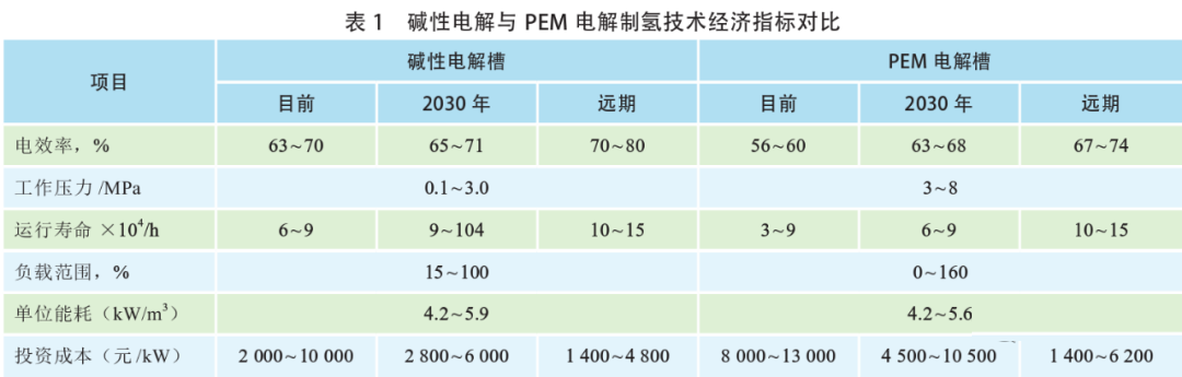 制氫技術(shù)進(jìn)展及經(jīng)濟性分析(圖6)