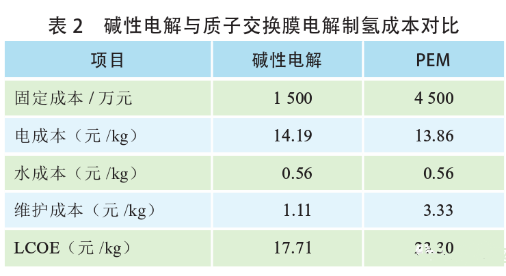 制氫技術(shù)進(jìn)展及經(jīng)濟性分析(圖7)