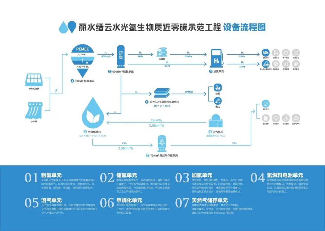 全国首个乡村氢能生态示范工程在丽水启动投产(图2)