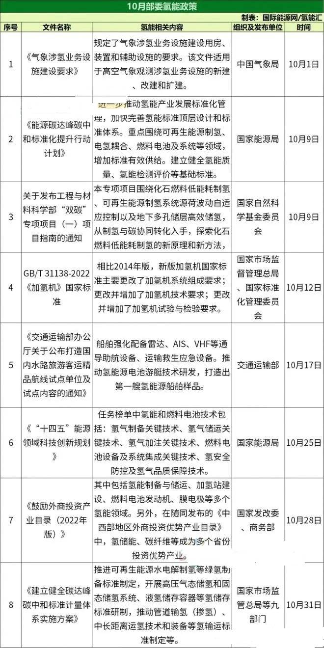 10月全国氢能政策汇总(图1)