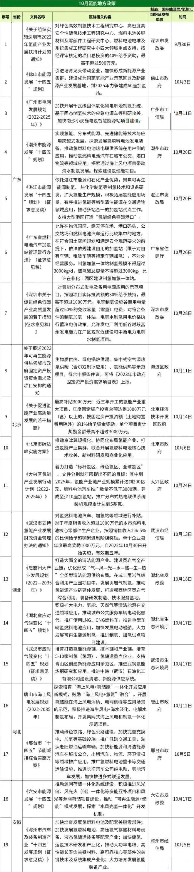 10月全国氢能政策汇总(图2)