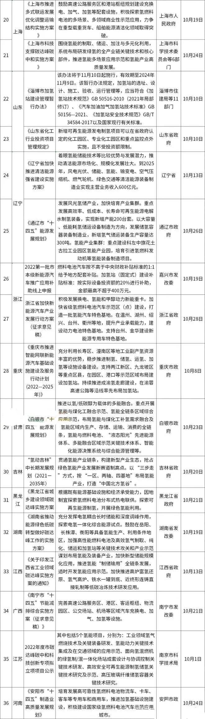 10月全国氢能政策汇总(图3)