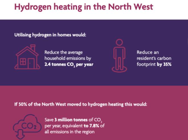 西北氢气联盟呼吁英国必须加快氢能用于家庭取暖的步伐！(图2)