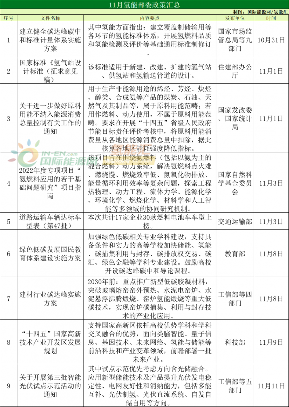 44条！15省市！2022年11月全国氢能政策汇总！【可取资料包】(图1)