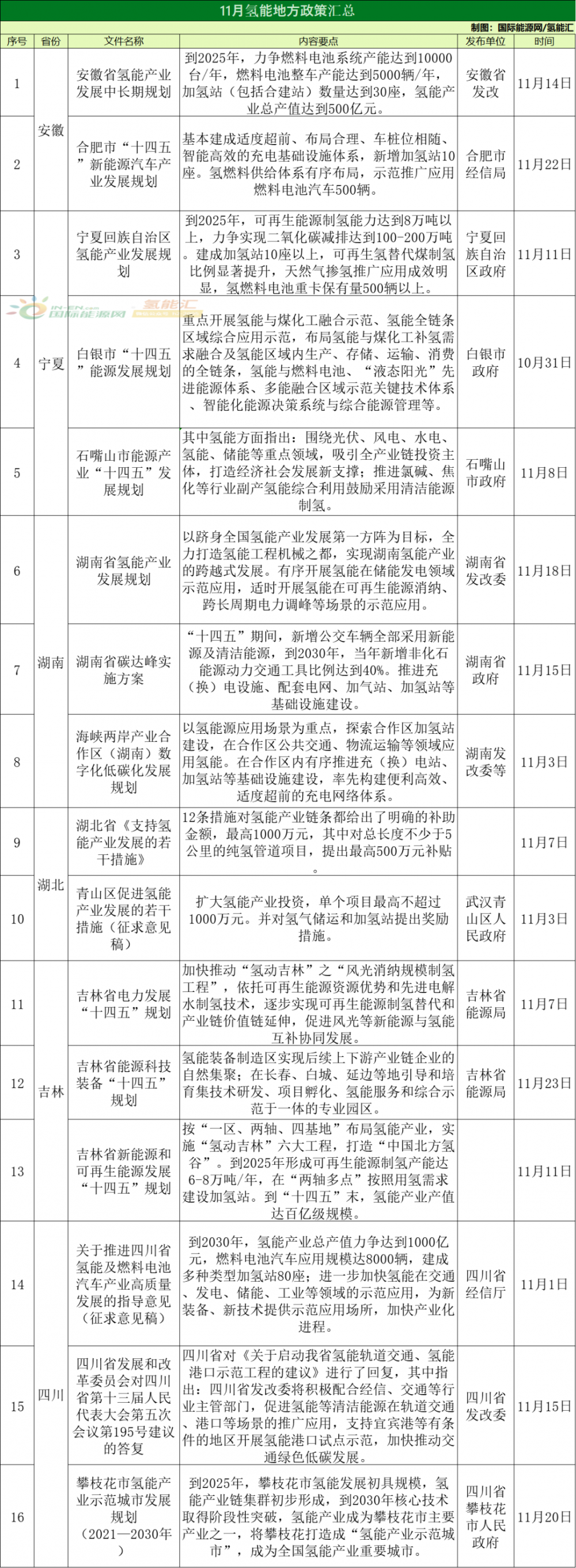 44条！15省市！2022年11月全国氢能政策汇总！【可取资料包】(图2)