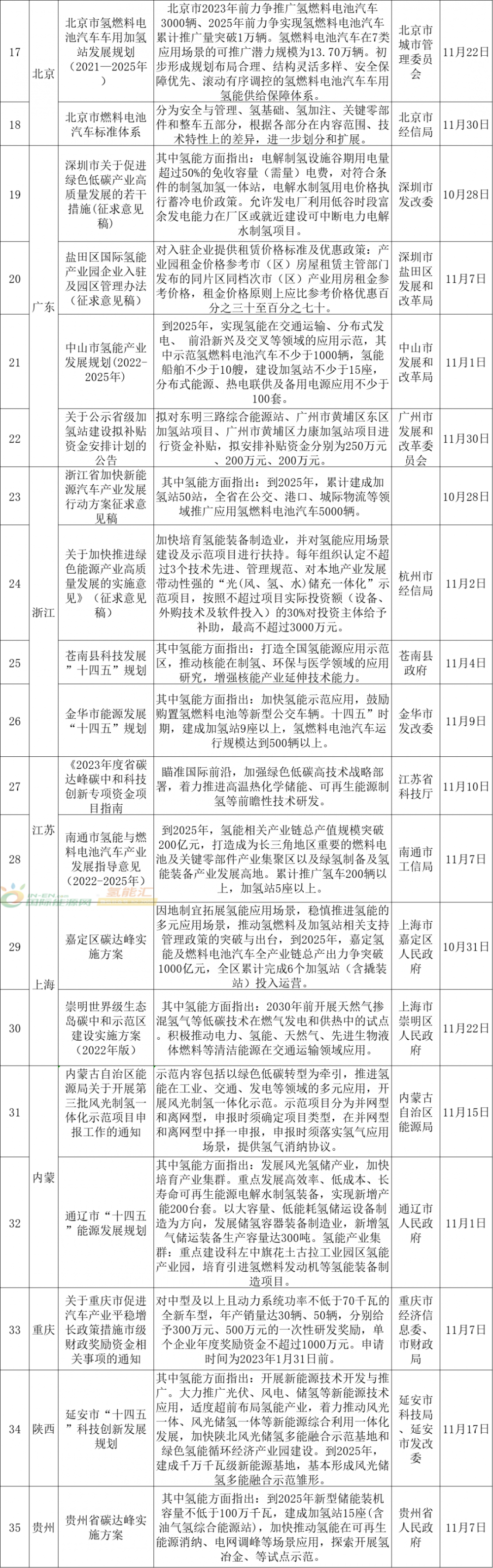 44条！15省市！2022年11月全国氢能政策汇总！【可取资料包】(图3)