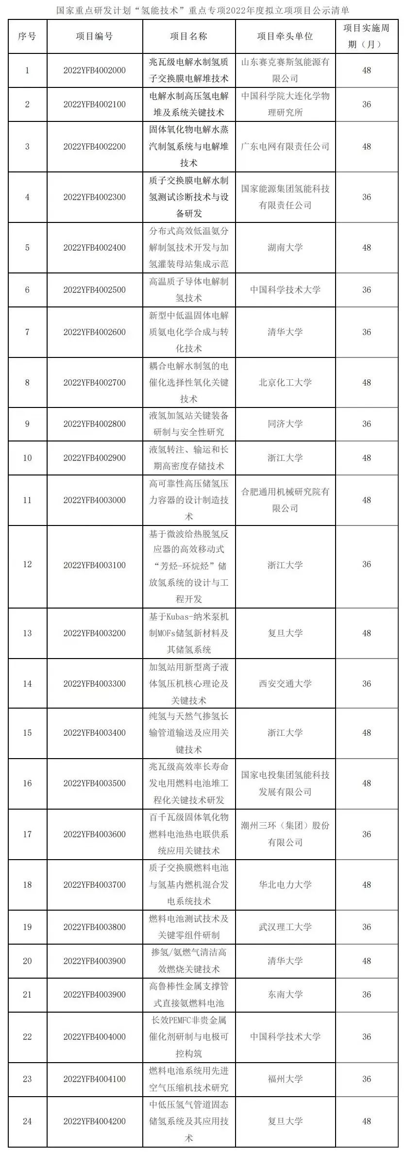 24项！国家重点氢能技术专项公布(图2)