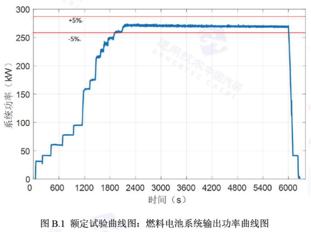 东方氢能270kW氢燃料电池系统通过国家强检认证(图3)