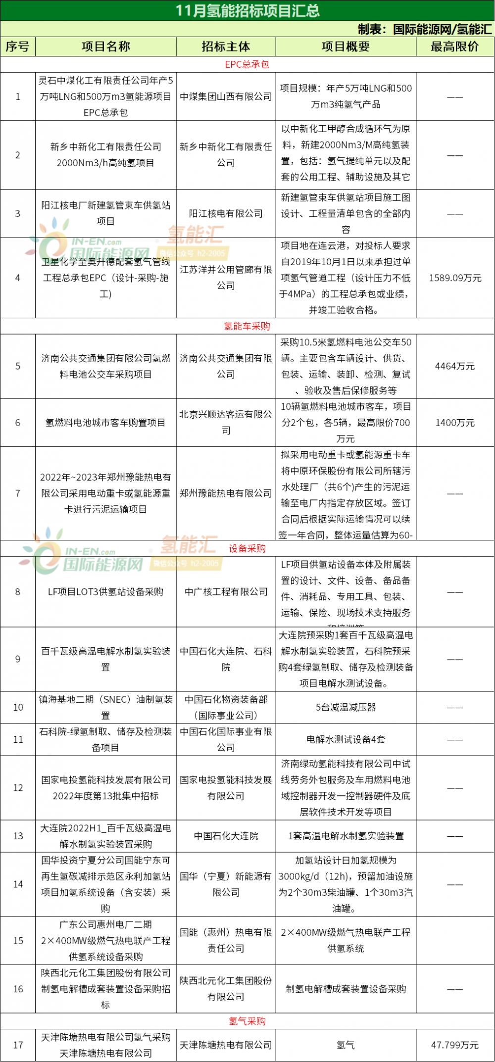 86个！最高中标价24亿元！11月氢能项目总览(图2)