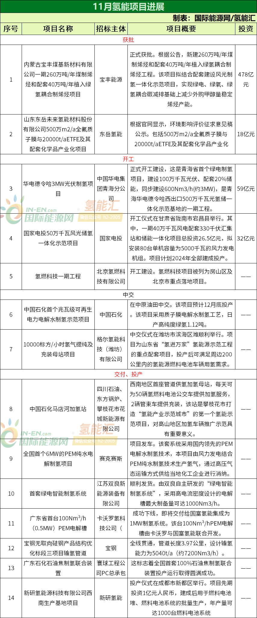 86個！最高中標(biāo)價24億元！11月氫能項目總覽(圖4)