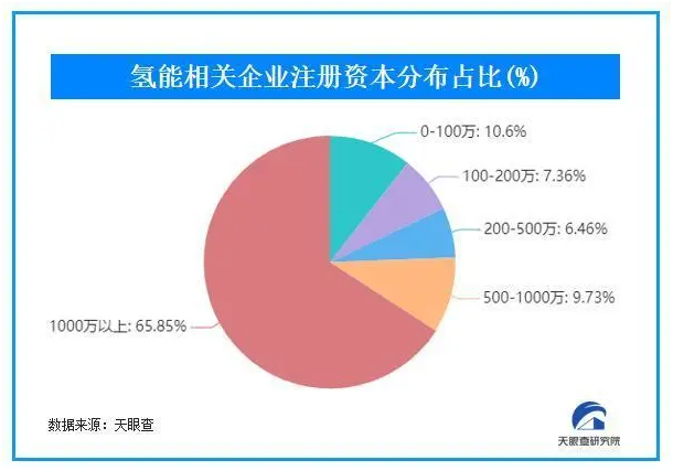 氢能企业激增，氢能汽车或成新能源汽车新风口(图2)