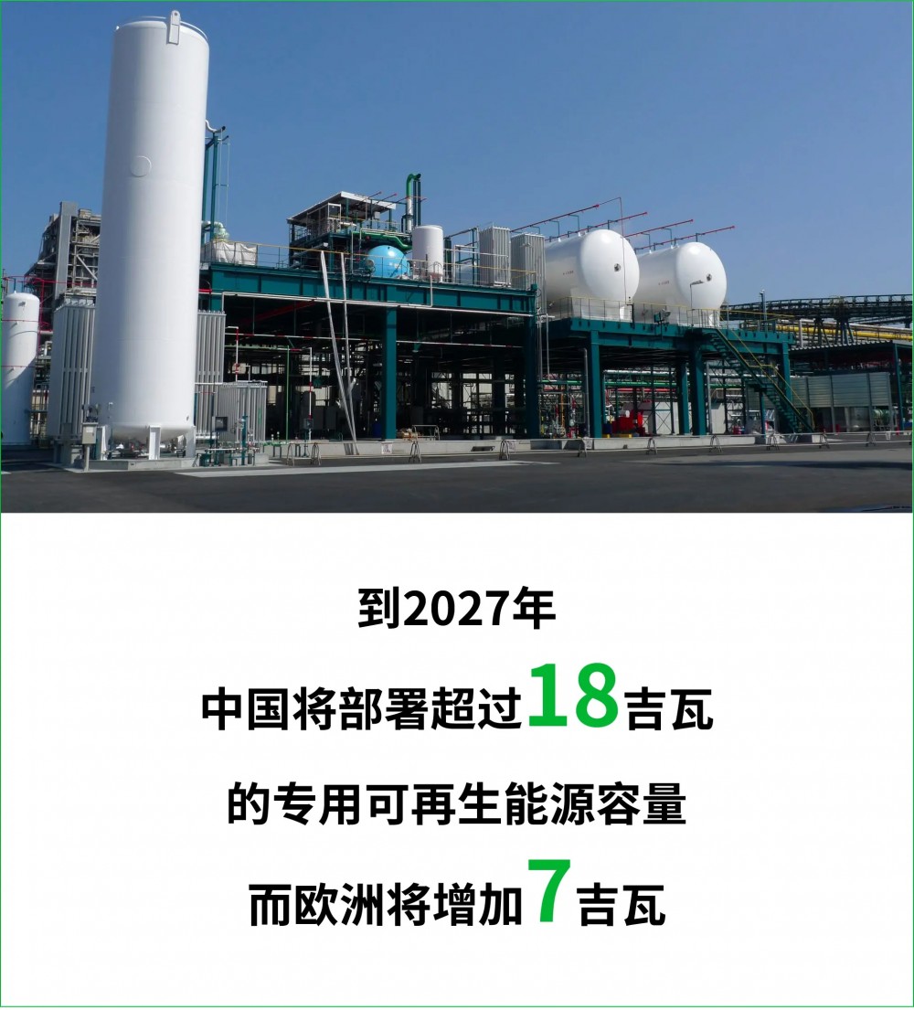 中国引领氢能扩张！到2027年全球可再生能源氢能将增加100倍(图3)