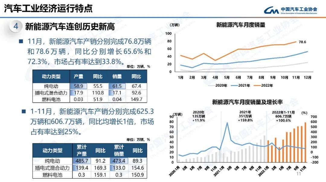 11月燃料電池汽車產(chǎn)銷：300輛和400輛(圖1)