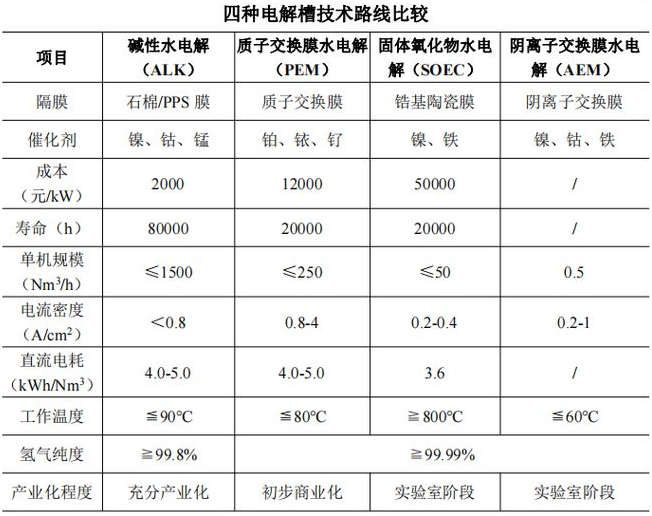 中国氢能出海？电解槽设备有相当价格优势(图2)
